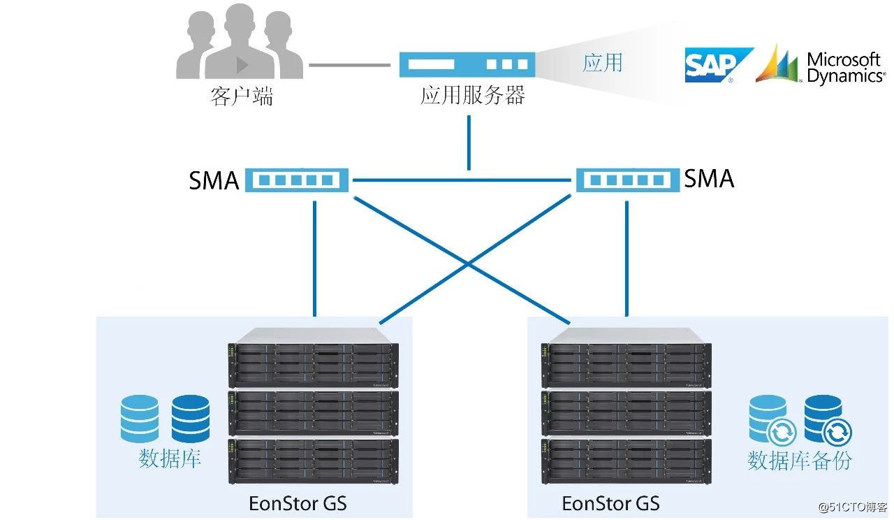 900K IOPS+对称双活，GS统一存储是数据库的理想存储