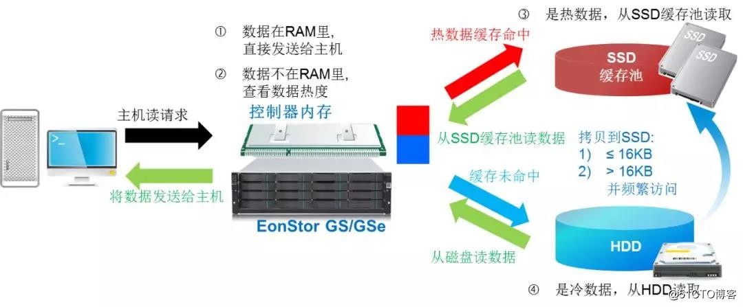 900K IOPS+对称双活，GS统一存储是数据库的理想存储