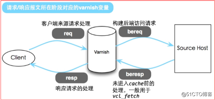 基于Centos 7 部署Varnish缓存代理服务器