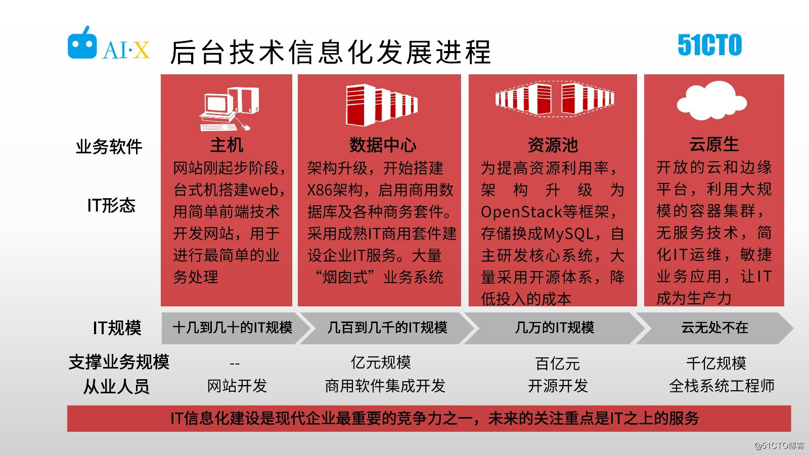 【大咖来了 第1期】新零售时代的智慧中台