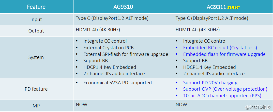 Type-c转HDMI方案设计与应用AG9310与AG9311产品性能与参数的对比