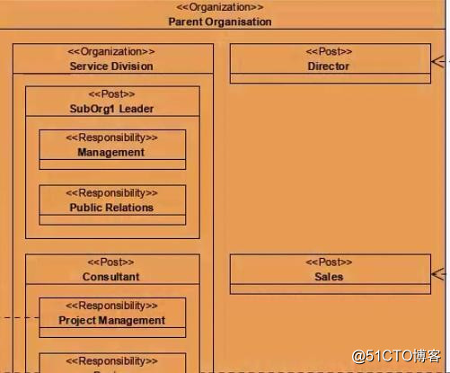 Detailed design of the project UML tool Enterprise Visual Paradigm new features DoDAF tools