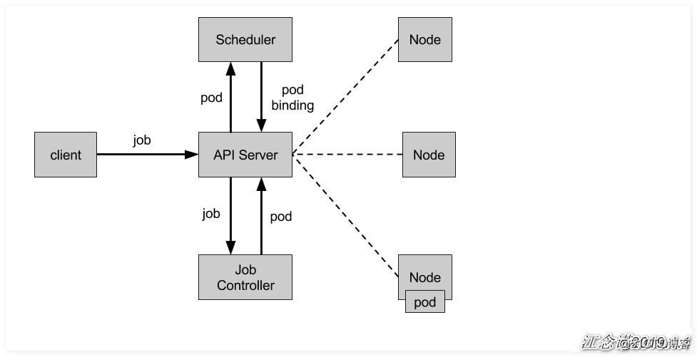 Kubernetes之Job与CronJob