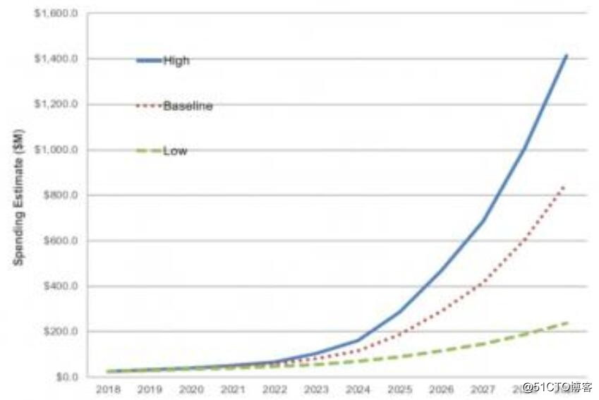 到2029年MRAM收入将增长170倍