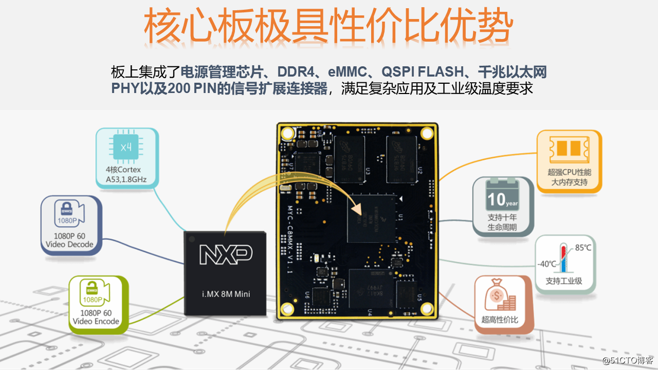 基于NXP i.MX8M mini的新一代高性价比核心板之王