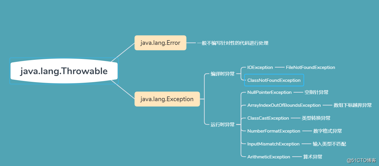 Java8:异常处理