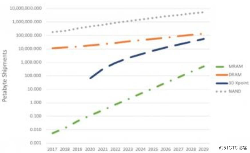 到2029年MRAM收入将增长170倍