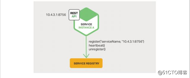 微服务：服务注册发现+ API 网关+配置中心+配置中心+服务跟踪