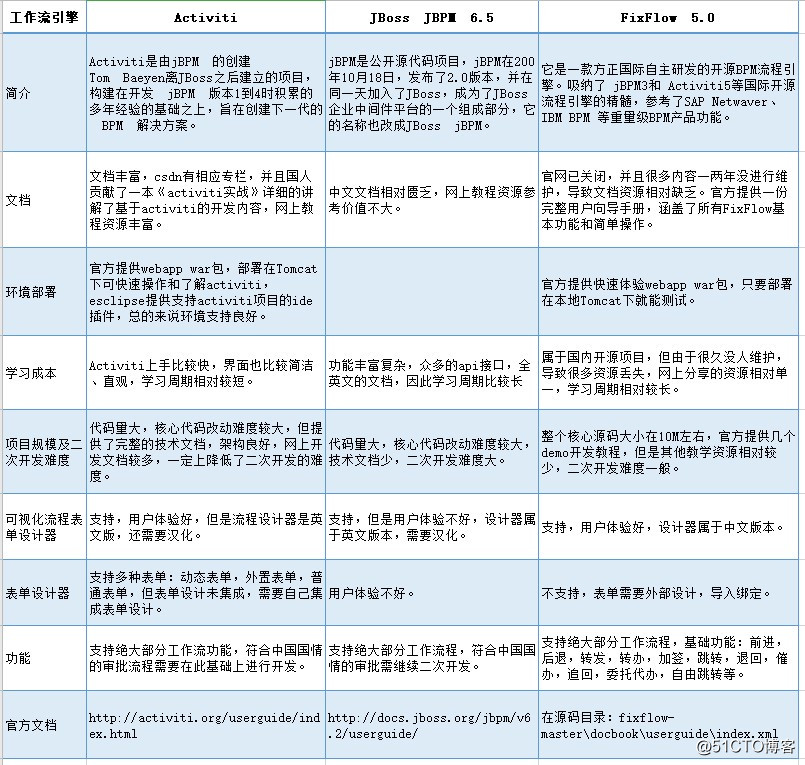 几款java工作流程引擎快速开发平台比较