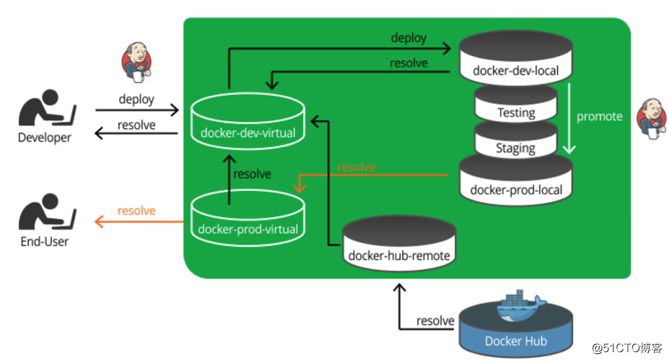 Why Docker Mirror warehouse permission to sub-divide the library?