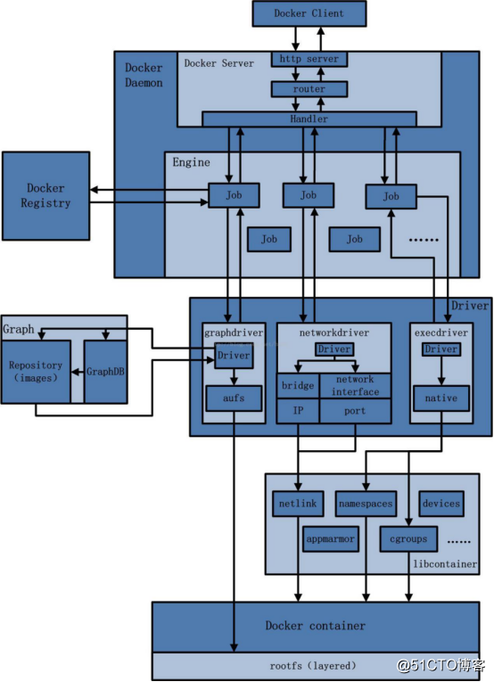 docker的架构，镜像分层特性，dockerfile缓存特性