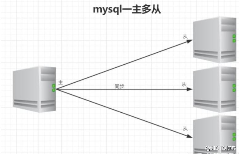 MySQL master-slave replication understanding