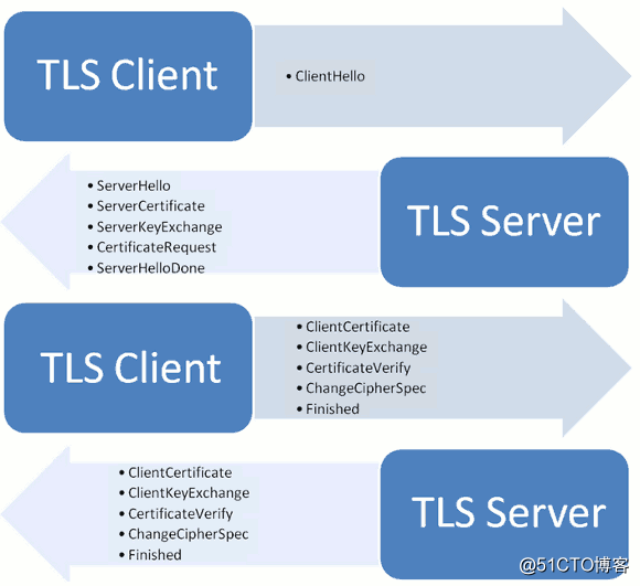 HTTPS原理01 -- SSL/TLS介绍