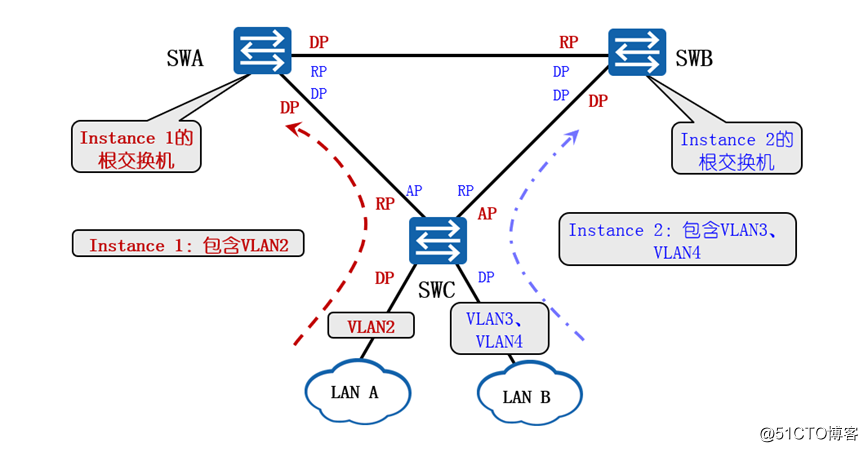 MSTP协议介绍和堆叠技术介绍