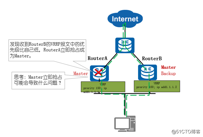 VRRP技术讲解与实战演练