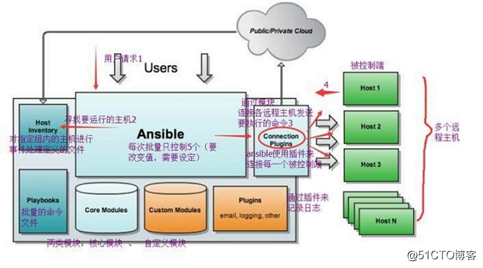 Ansible installation and management module
