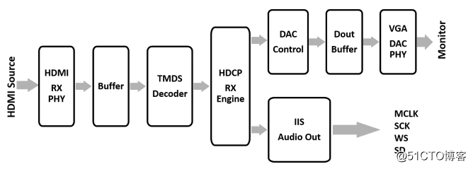 安格AG6200|HDMI转VGA方案设计|AG6200方案应用