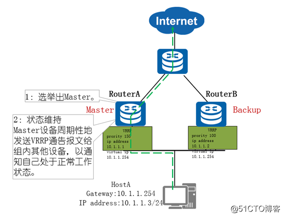 VRRP技术讲解与实战演练