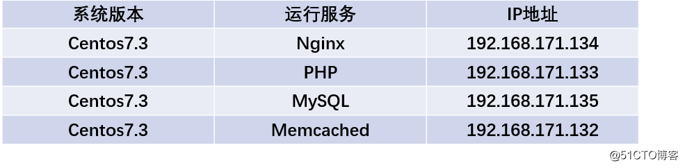 LNMP static and dynamic separation deploy and built memcache cache server