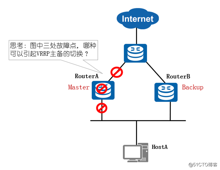 VRRP技术讲解与实战演练