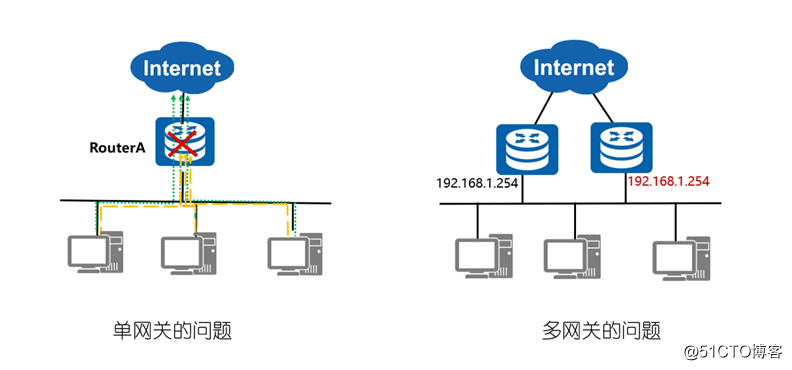 VRRP技术讲解与实战演练