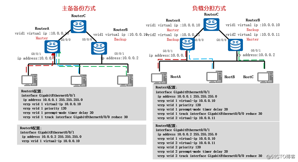 VRRP技术讲解与实战演练