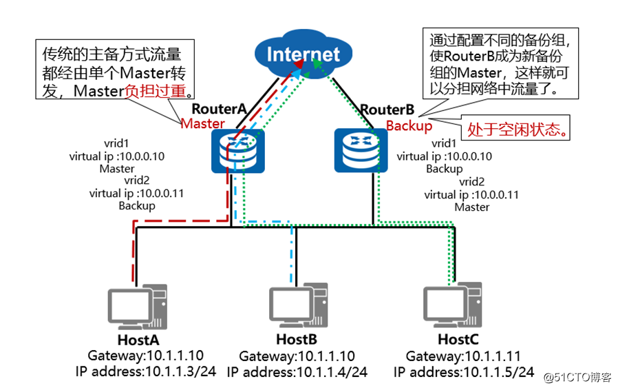 VRRP技术讲解与实战演练