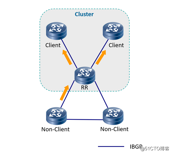 BGP的反射器和联盟