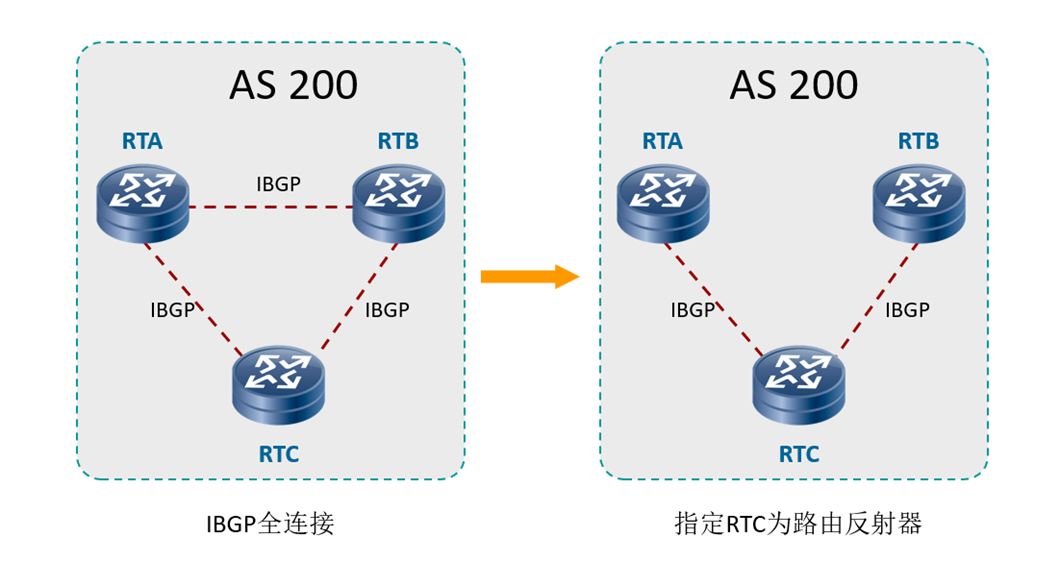 BGP的反射器和联盟