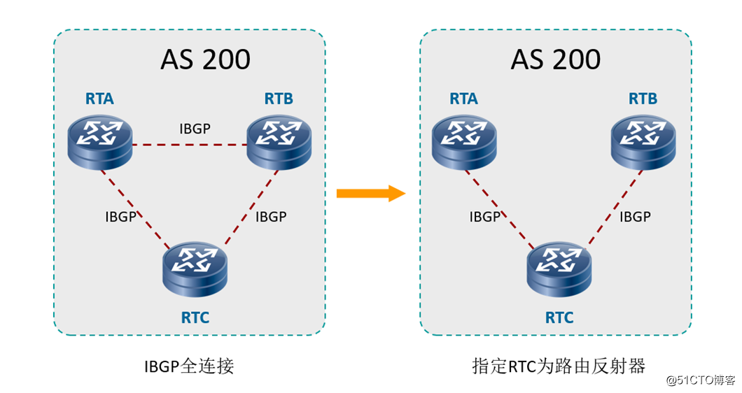 BGP的反射器和联盟