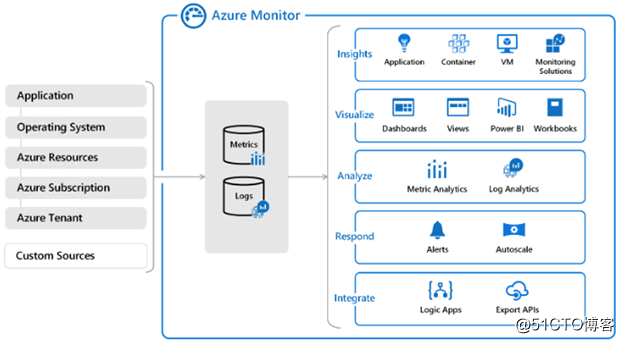 Azure Monitor概述