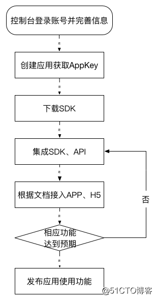 APPKEY是什么？如何应用？