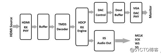 AG6200方案应用|AG6200-MCQ|安格AG6200| HDMI转VGA方案设计