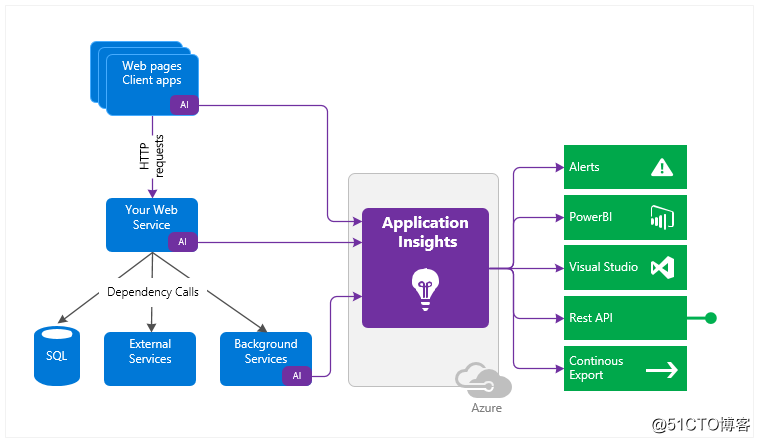 Use Application Insights monitoring website availability