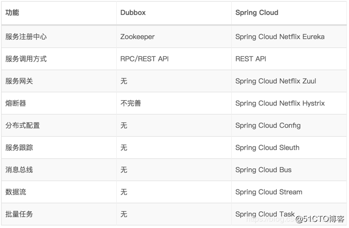Spring Cloud written for novice micro introductory tutorial service