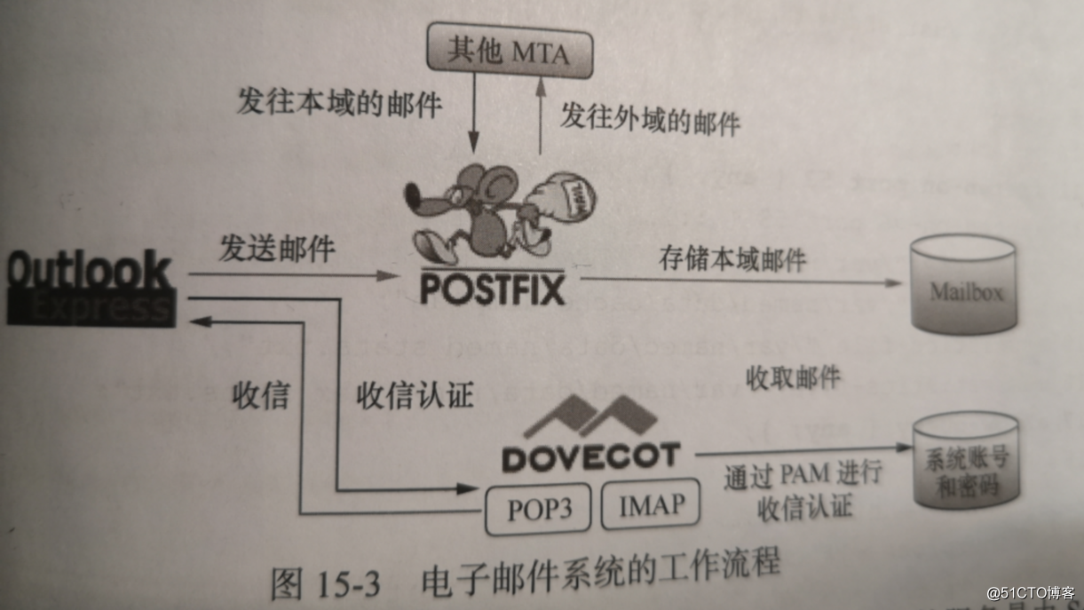 使用postfix和dovecot部署邮件系统--学习笔记