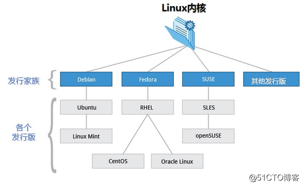 按系列罗列Linux的发行版，并描述不同发行版之间的联系与区别