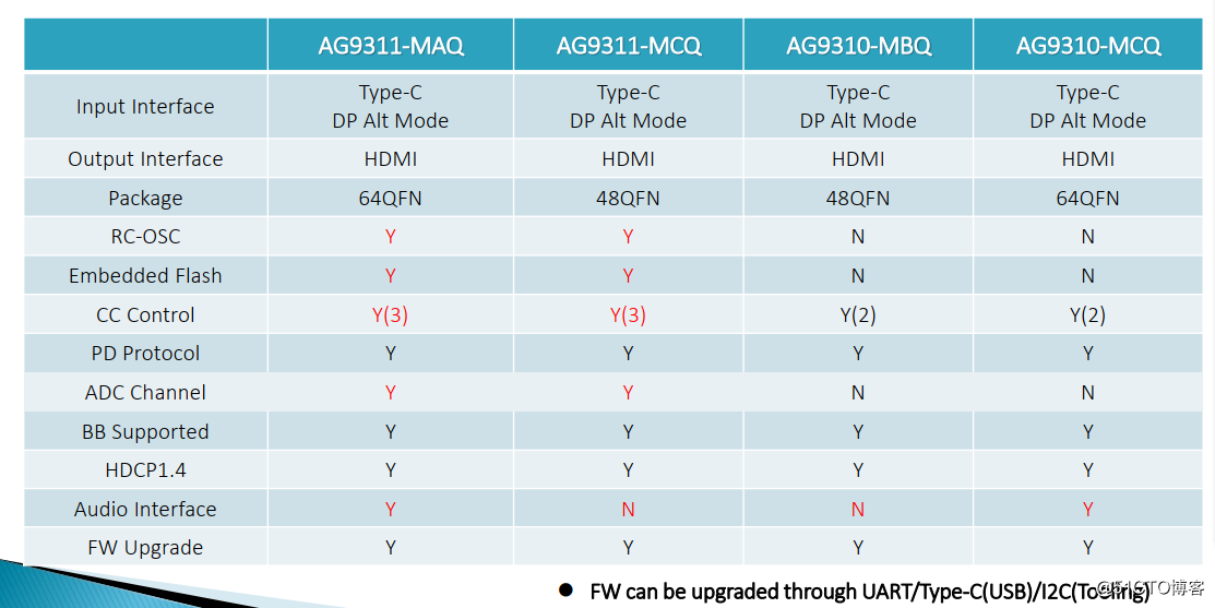 AG9311和AG9310设计方案和参数对比如下