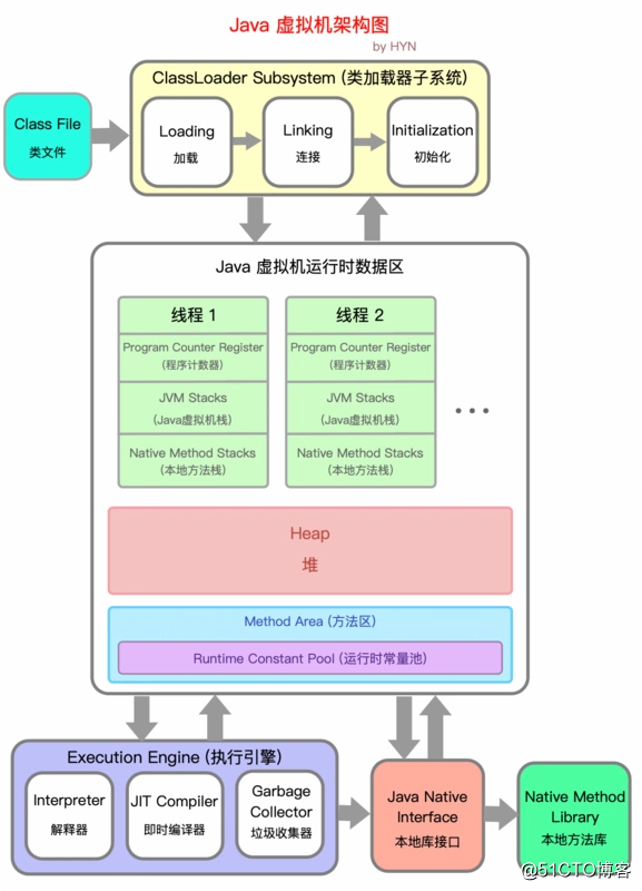 一文搞懂 JVM 架构和运行时数据区 (内存区域)