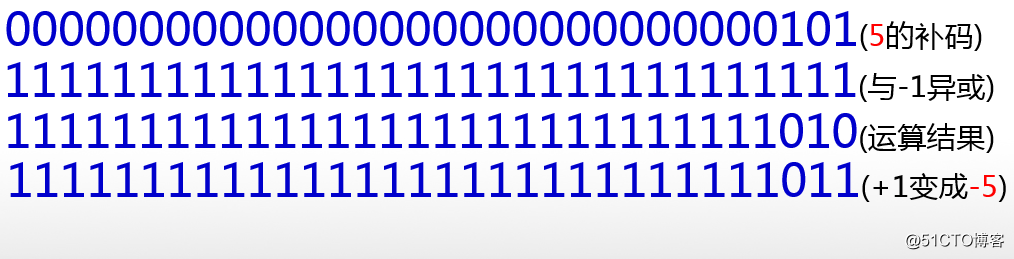 Java one thousand Q: Java-bit arithmetic classic application (a)
