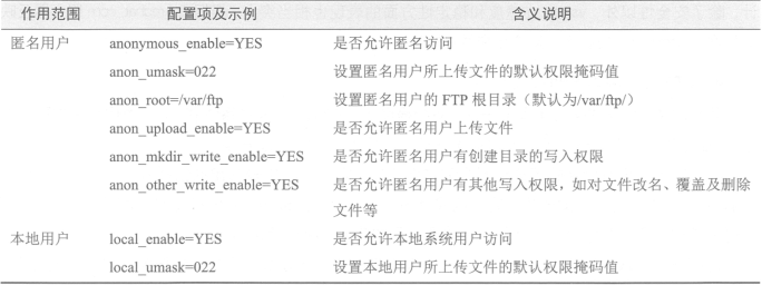 CentOS 7搭建基于虚拟用户的FTP服务