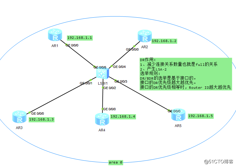 OSPF routing protocol works, understanding and configure a single area
