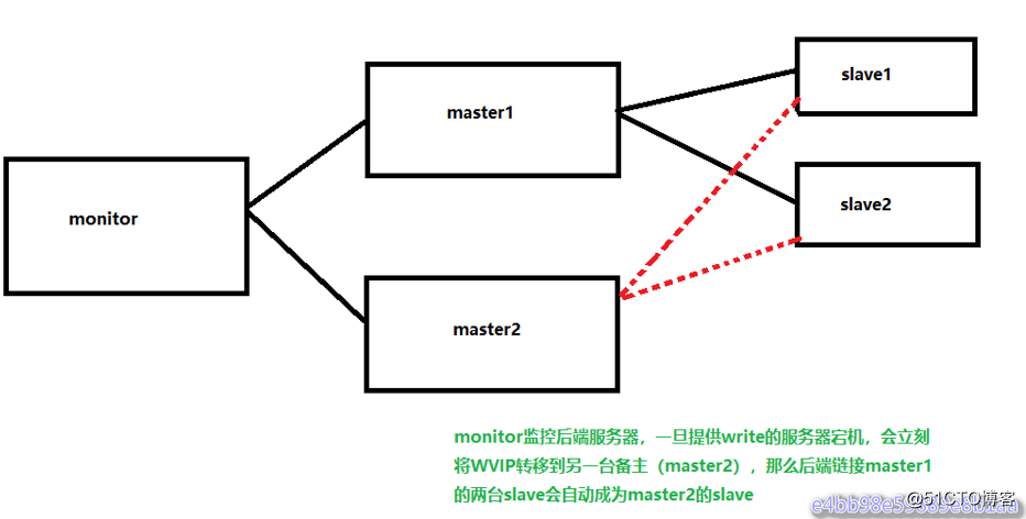 MMM # IT star is not a dream # MySQL High Availability Cluster of