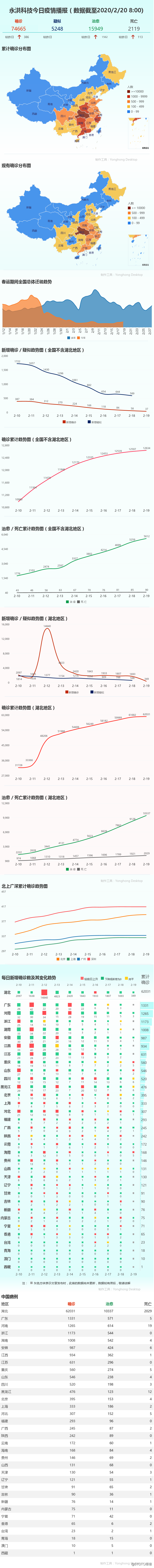 2月20日放送の流行を|武漢大底引き網調査が終了し、湖北省の新しい症例が349に下がりました