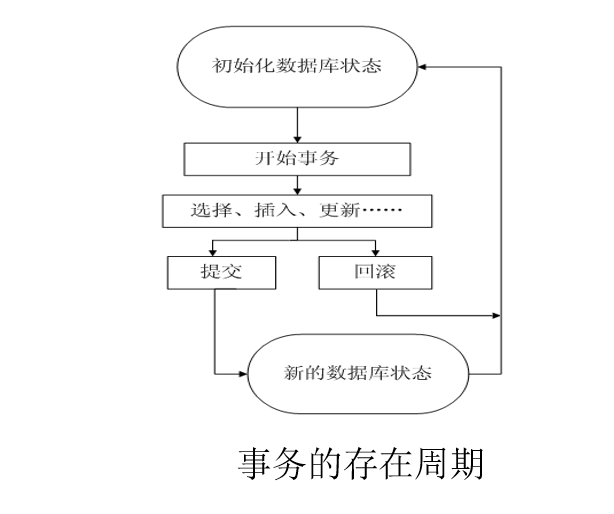 MYSQL数据库--事务创建与存在周期