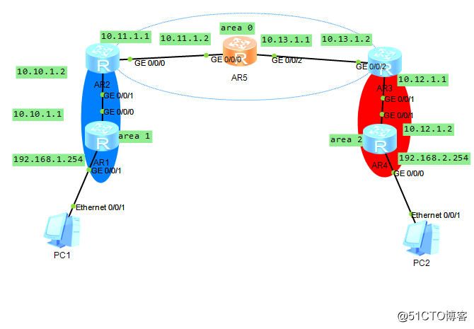 OSPF多区域配置和OSPF认证应用