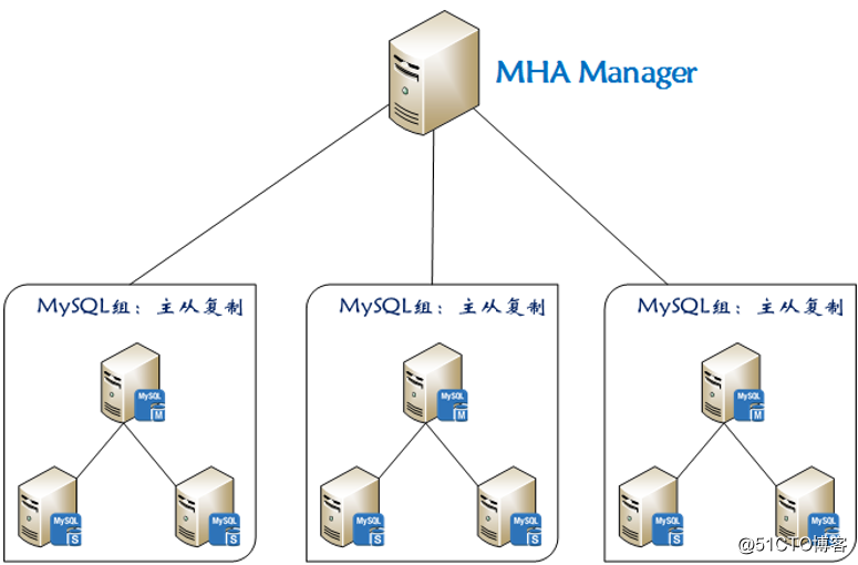 MySQL高可用集群之MHA