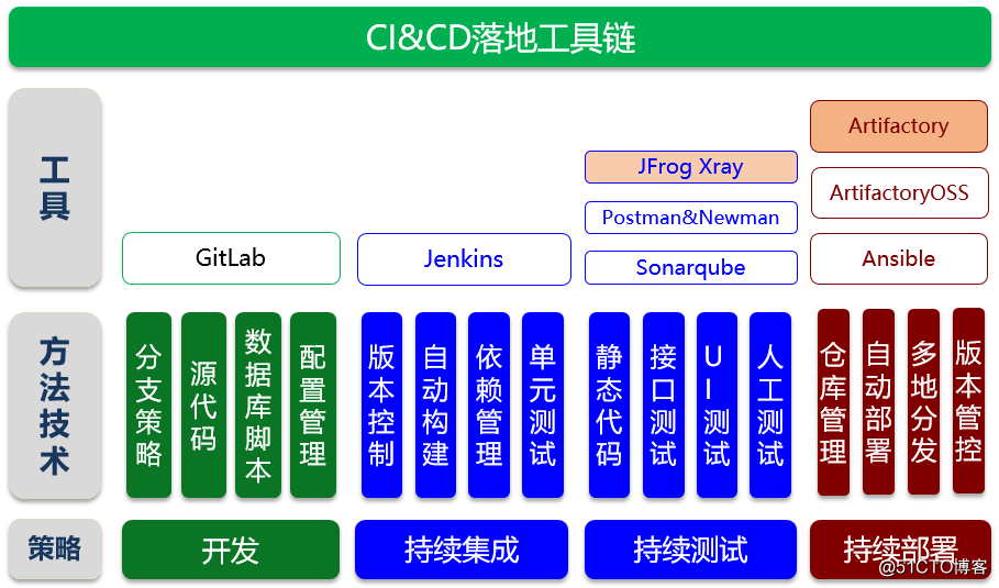 利用开源软件搭建JAVA工程CI&CD自动化工具链