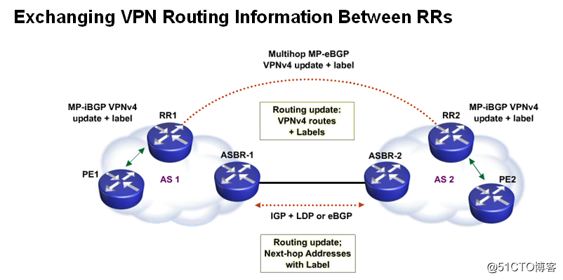 Inter-Provider MPLS Solutions之option B(2)