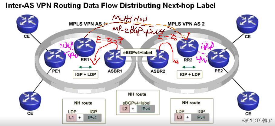Inter-Provider MPLS Solutions之option B(2)